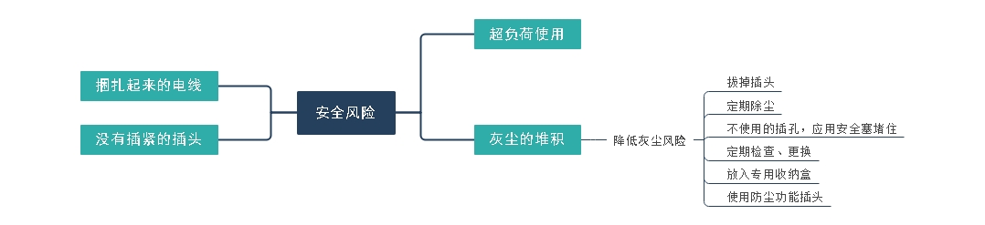 電源插座的常見(jiàn)安全風(fēng)險(xiǎn)知識(shí)點(diǎn)分析