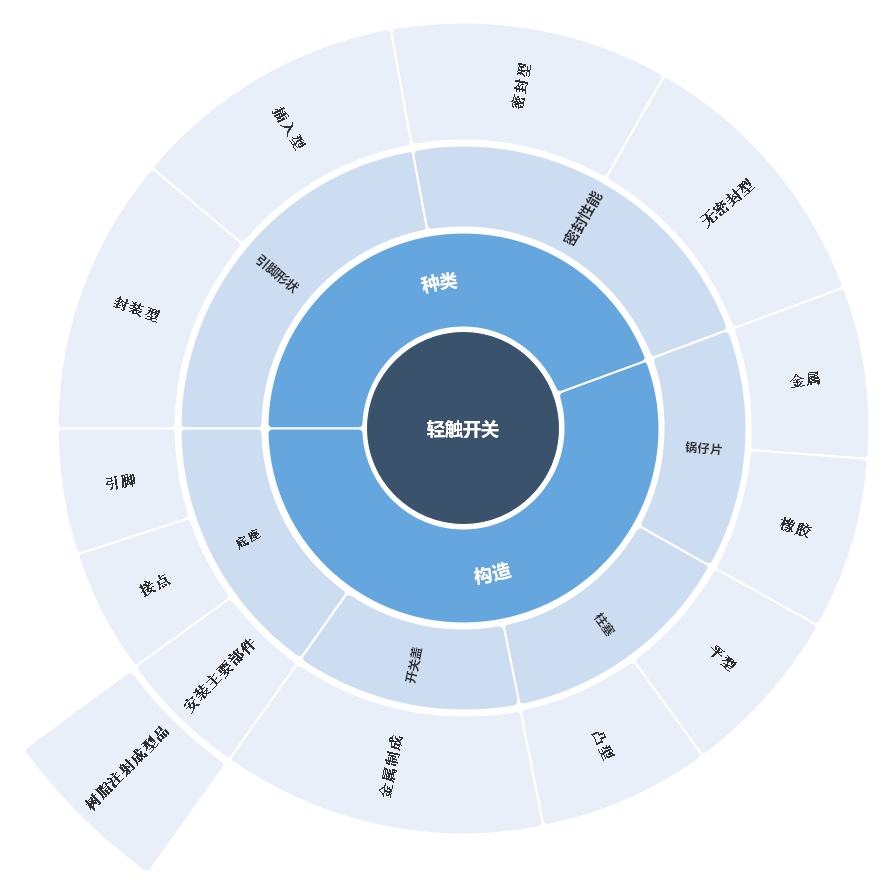 輕觸開關4大構成解析
