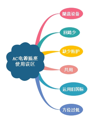 使用AC電源插座應注意哪些誤區
